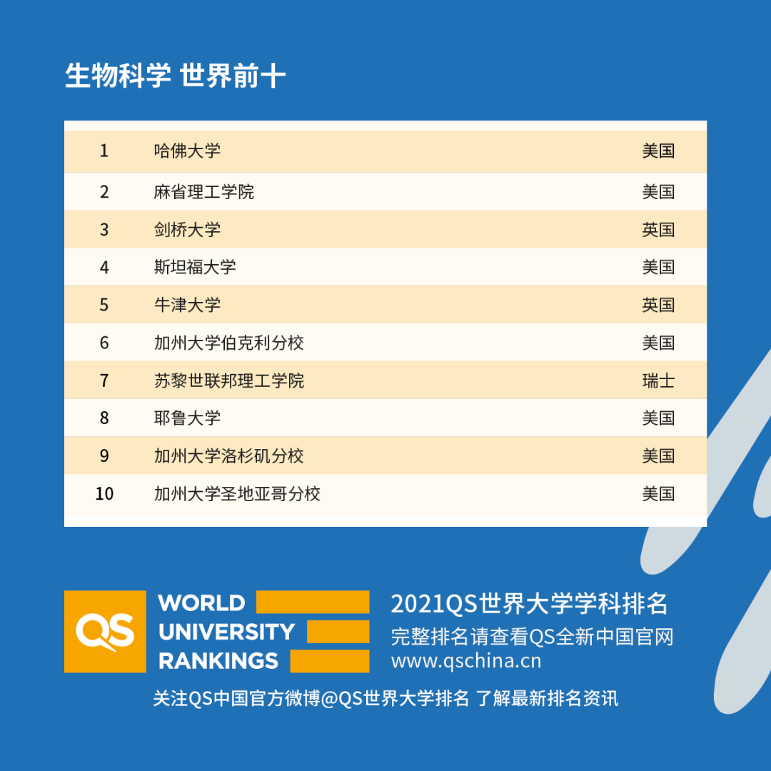 重磅！2021年QS世界大學學科排名發布！