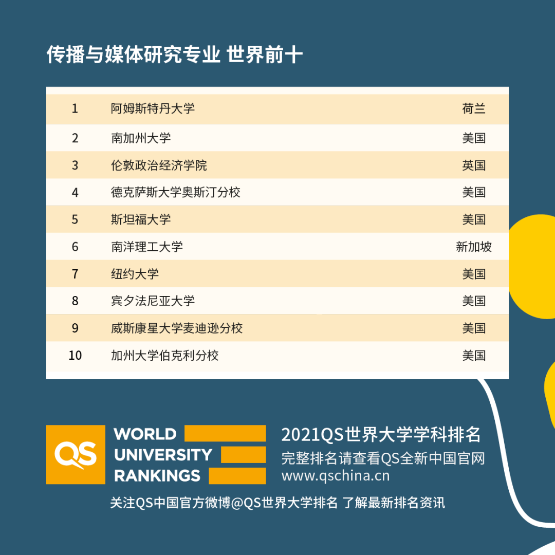 重磅！2021年QS世界大學學科排名發布！
