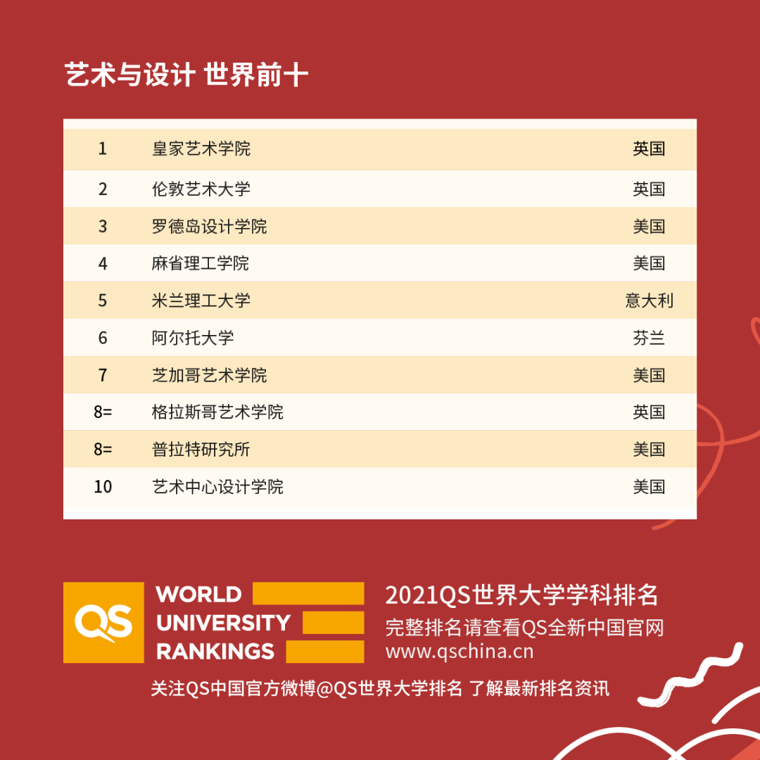 重磅！2021年QS世界大學學科排名發布！