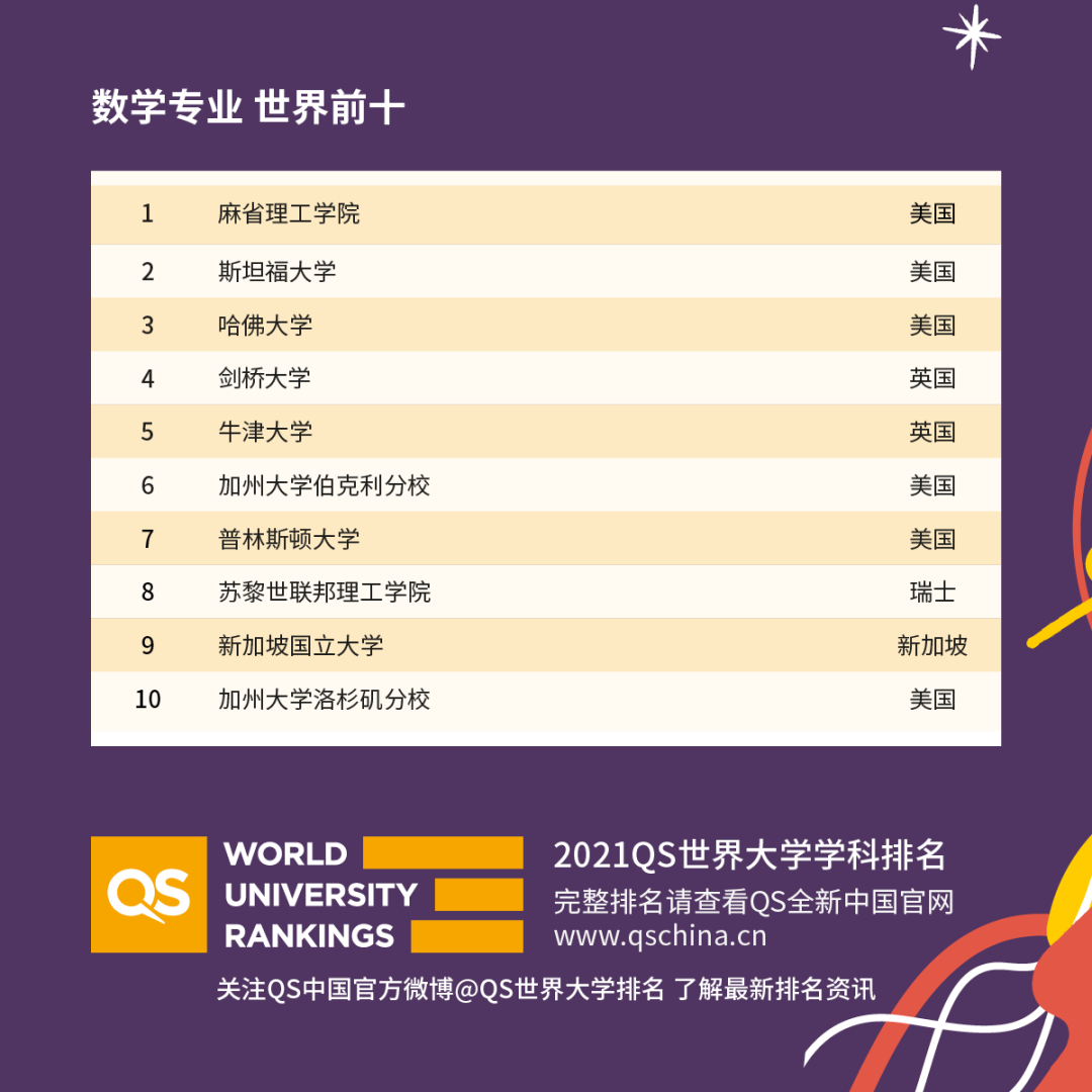 重磅！2021年QS世界大學學科排名發布！