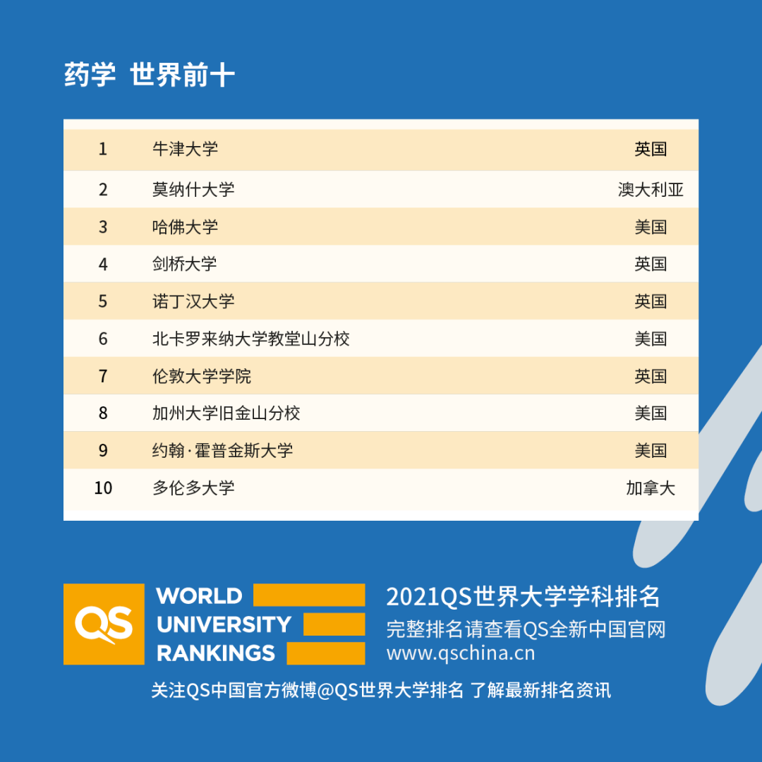 重磅!2021年QS世界大學學科排名發布!