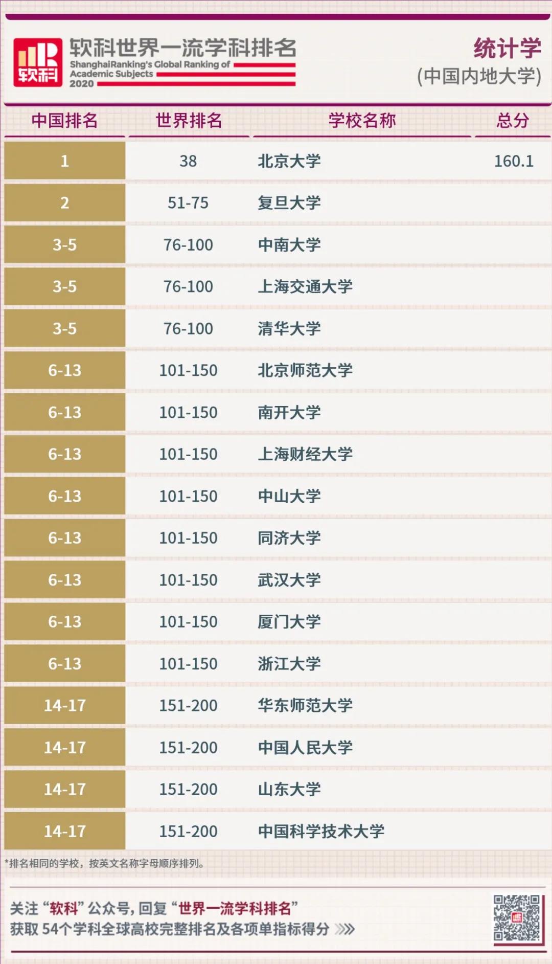 統(tǒng)計(jì)學(xué)