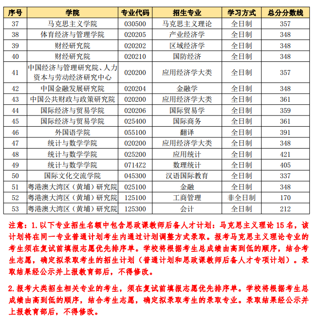 2021考研分數線：中央財經大學復試分數線_復試時間_國家線公布！