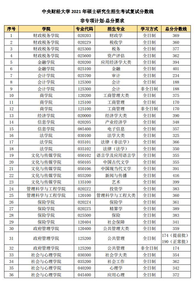 2021考研分數線：中央財經大學復試分數線_復試時間_國家線公布！