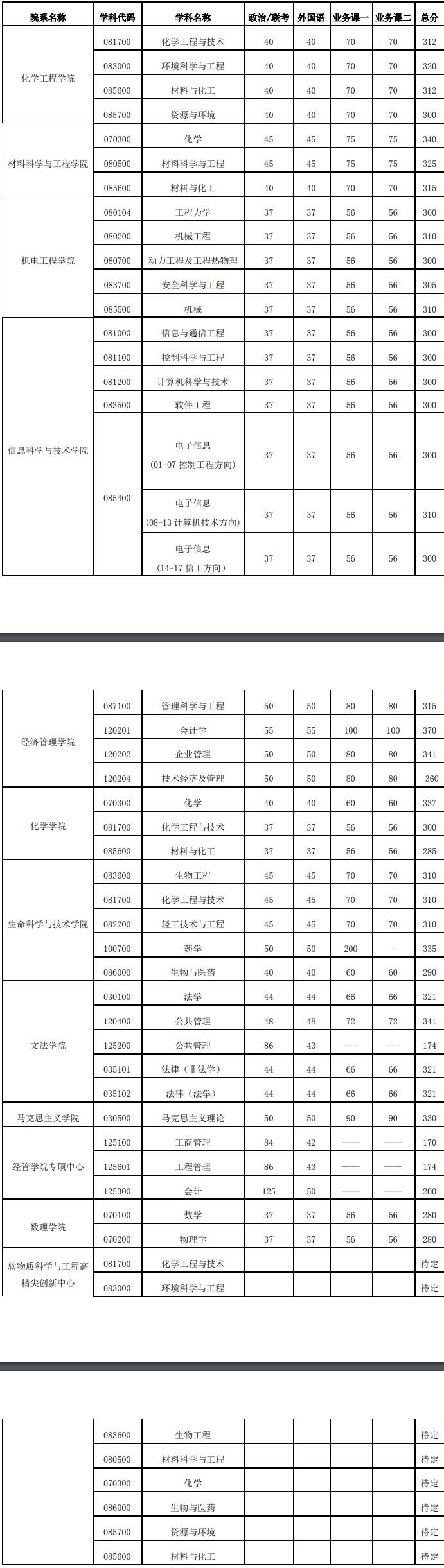 2021考研分?jǐn)?shù)線：北京化工大學(xué)復(fù)試分?jǐn)?shù)線_復(fù)試時(shí)間_國家線公布！
