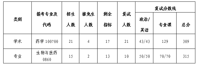 2022考研復試安排_復試時間_復試方式:西北工業大學醫學研究院2022年全國碩士研究生招生考試復試工作方案