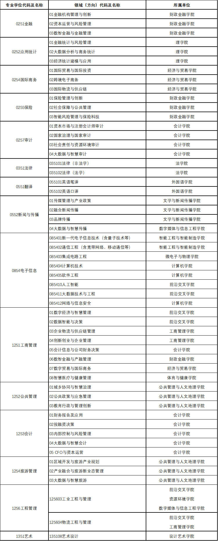 2023考研招生簡章：湖南工商大學2023年碩士研究生招生簡章