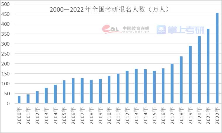 重磅《2022年全國研究生招生調(diào)查報(bào)告》已出，趕緊查看！