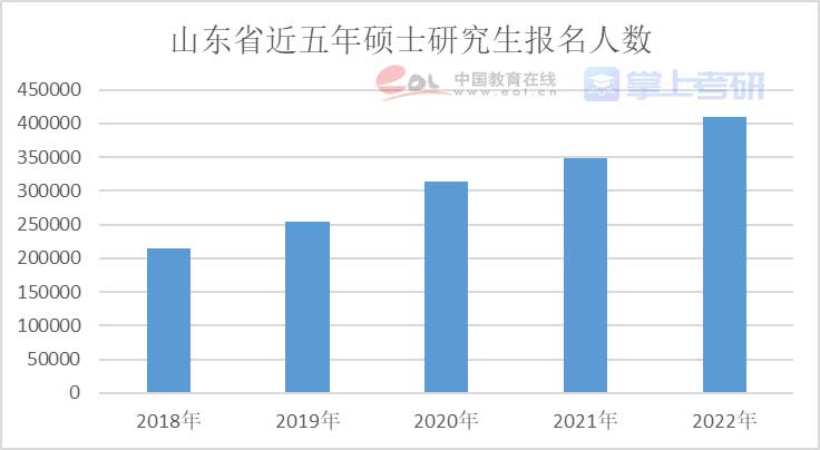 重磅《2022年全國研究生招生調(diào)查報(bào)告》已出，趕緊查看！
