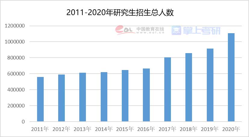 重磅《2022年全國研究生招生調(diào)查報(bào)告》已出，趕緊查看！