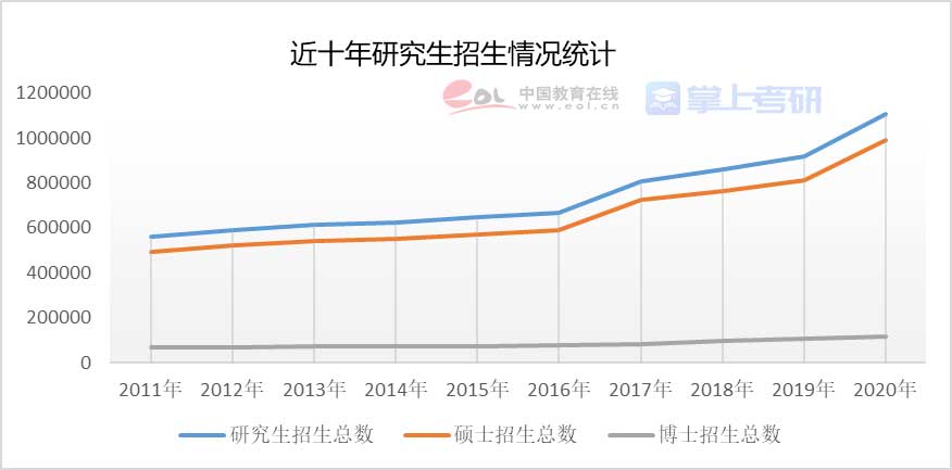 重磅《2022年全國研究生招生調(diào)查報(bào)告》已出，趕緊查看！