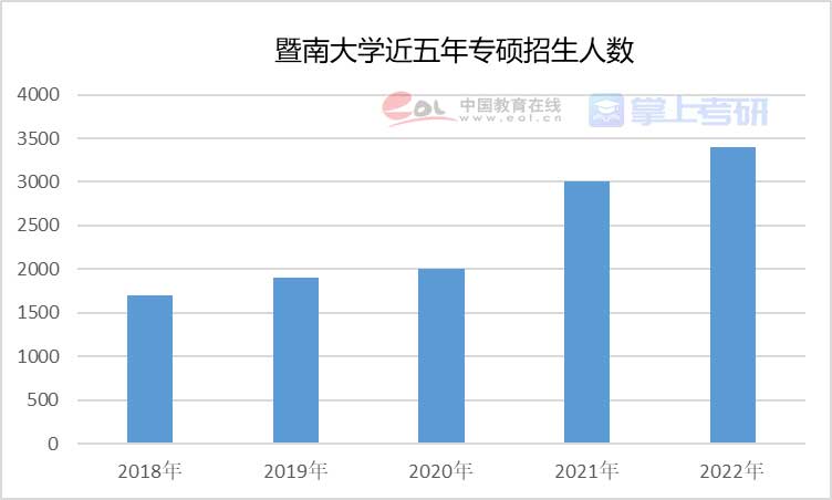 重磅《2022年全國研究生招生調(diào)查報(bào)告》已出，趕緊查看！