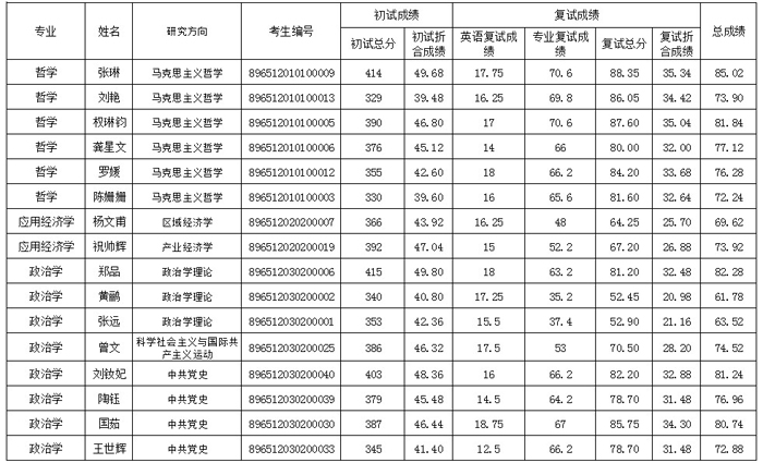 2022考研復(fù)試安排_(tái)復(fù)試時(shí)間_復(fù)試方式:中共四川省委黨校2022年碩士研究生(一志愿）復(fù)試成績(jī)公布