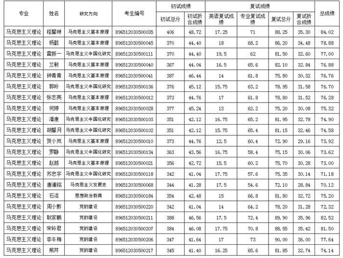 2022考研復(fù)試安排_(tái)復(fù)試時(shí)間_復(fù)試方式:中共四川省委黨校2022年碩士研究生(一志愿）復(fù)試成績(jī)公布