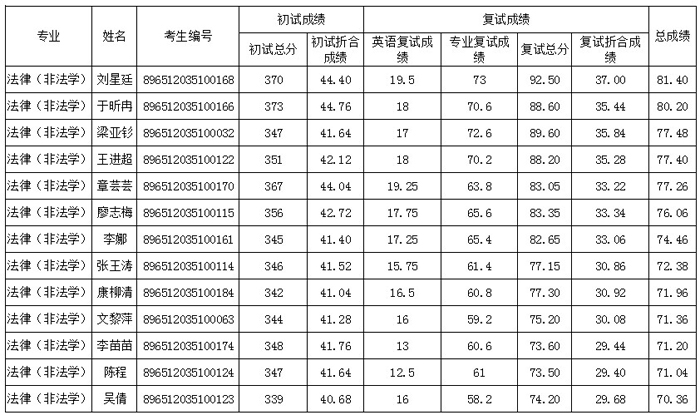 2022考研復(fù)試安排_(tái)復(fù)試時(shí)間_復(fù)試方式:中共四川省委黨校2022年碩士研究生(一志愿）復(fù)試成績(jī)公布