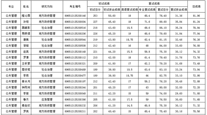 2022考研復(fù)試安排_(tái)復(fù)試時(shí)間_復(fù)試方式:中共四川省委黨校2022年碩士研究生(一志愿）復(fù)試成績(jī)公布