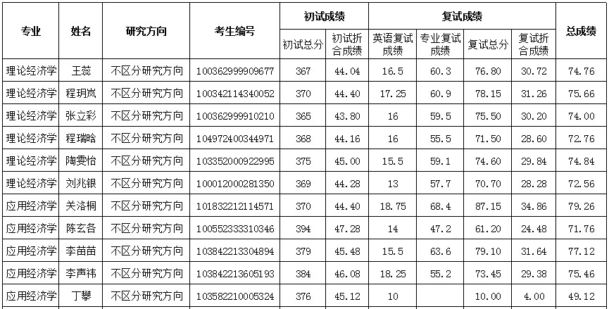 2022考研復(fù)試安排_復(fù)試時(shí)間_復(fù)試方式:中共四川省委黨校2022年碩士研究生第二輪(調(diào)劑）復(fù)試成績公布