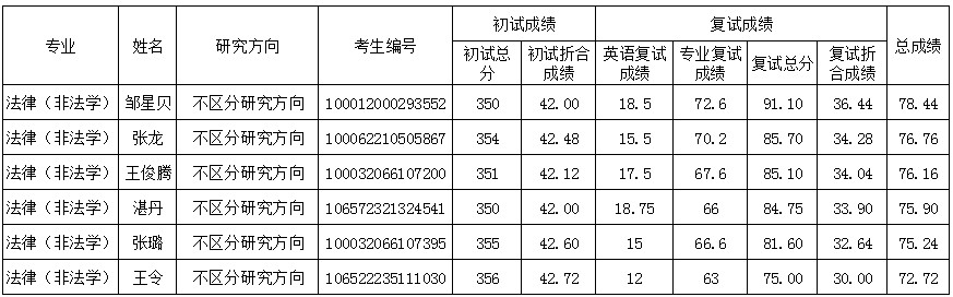 2022考研復(fù)試安排_復(fù)試時(shí)間_復(fù)試方式:中共四川省委黨校2022年碩士研究生第二輪(調(diào)劑）復(fù)試成績公布