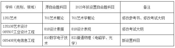 2023考研科目調整：四川輕化工大學關于2023年新增和調整部分碩士研究生招生專業初試自命題科目的公告