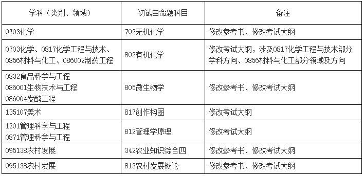 2023考研科目調整：四川輕化工大學關于2023年新增和調整部分碩士研究生招生專業初試自命題科目的公告