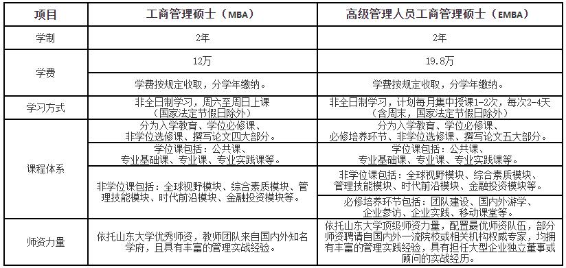 2023考研招生簡章：山東大學2023年工商管理專業學位研究生招生簡章