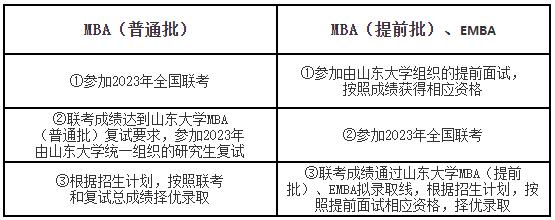 2023考研招生簡章：山東大學2023年工商管理專業學位研究生招生簡章
