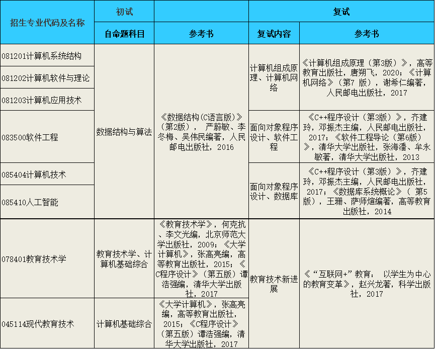 2023考研招生簡章：重慶師范大學計算機與信息科學學院·智能科學學院·軟件學院2023碩士研究生報考指南