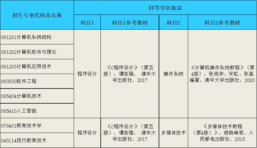 2023考研招生簡章：重慶師范大學計算機與信息科學學院·智能科學學院·軟件學院2023碩士研究生報考指南