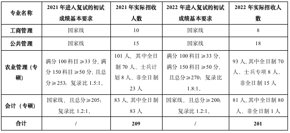 2023考研招生簡章：2023年武漢輕工大學管理學院碩士研究生招生公告