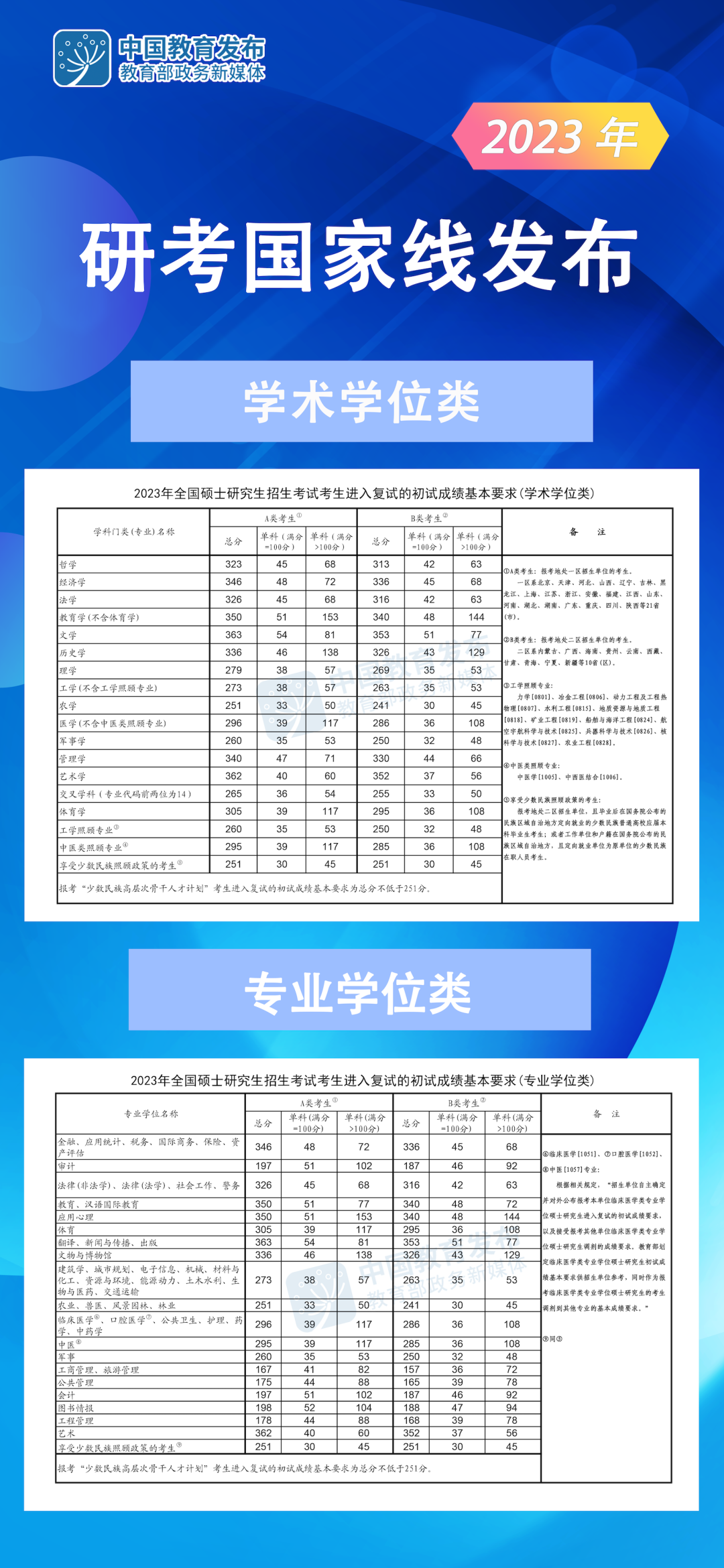 2023考研分數線：2023考研國家線公布！