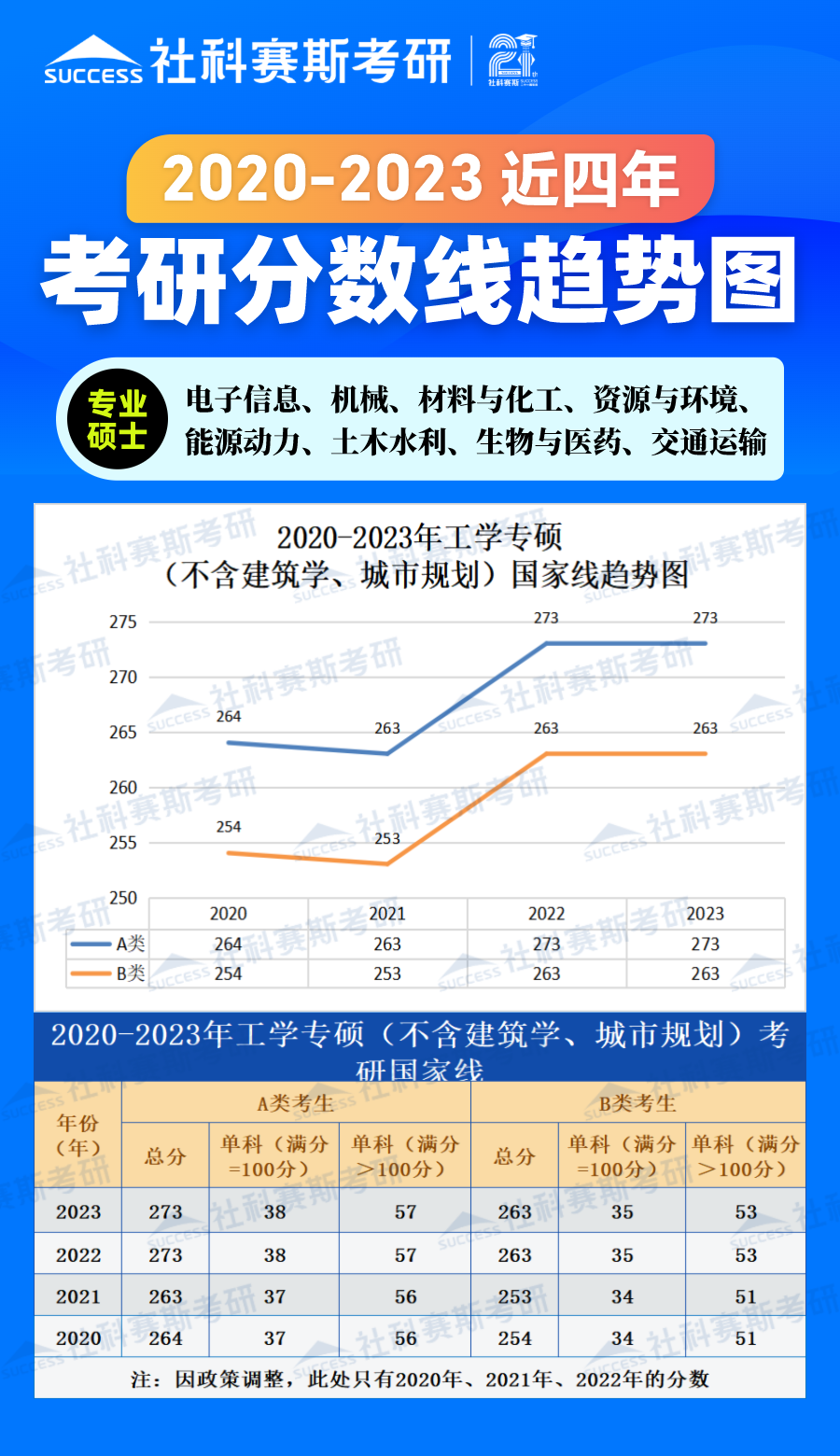2023考研分?jǐn)?shù)線：2018-2023年工學(xué)專碩（不含建筑學(xué)、城市規(guī)劃）近六年考研分?jǐn)?shù)線趨勢(shì)圖