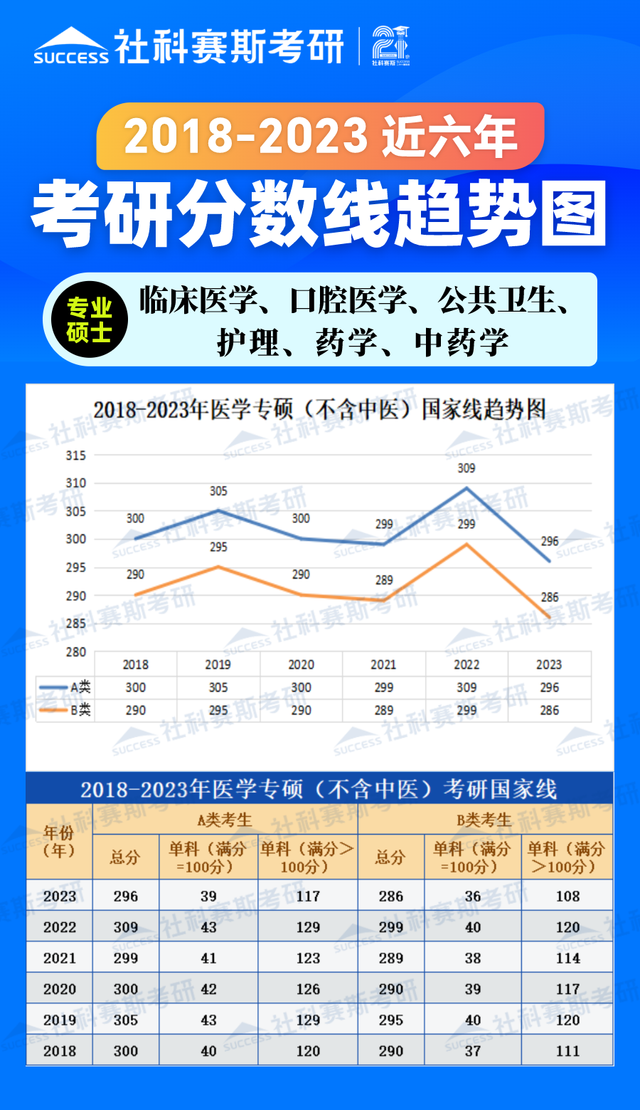 2023考研分?jǐn)?shù)線：2018-2023年醫(yī)學(xué)專碩（不含中醫(yī)）近六年考研分?jǐn)?shù)線趨勢圖