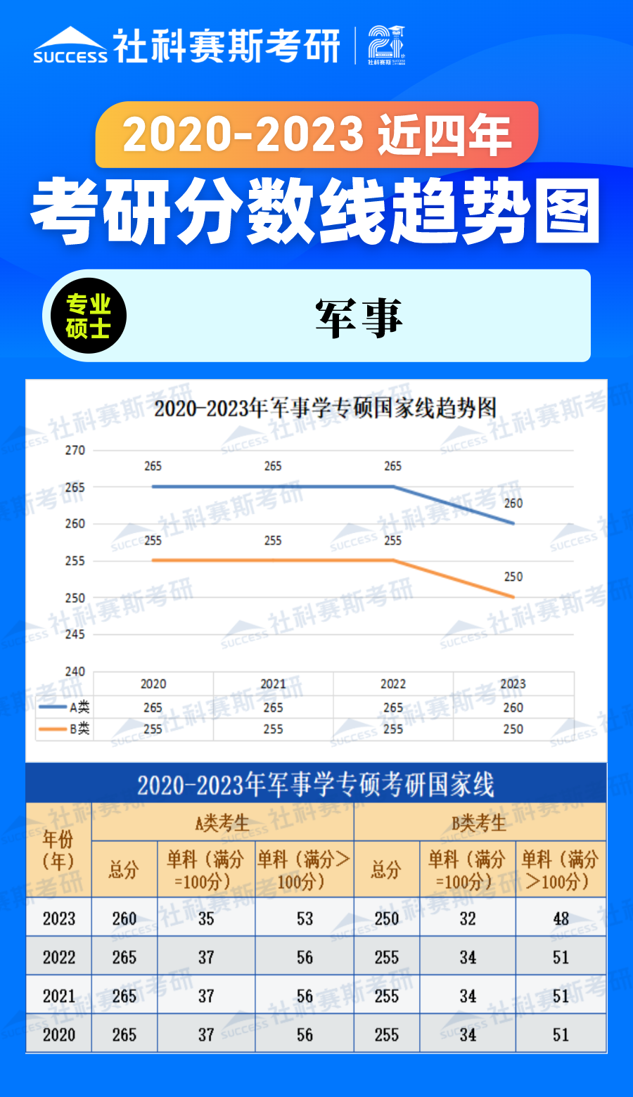 2023考研分?jǐn)?shù)線：2020-2023年軍事學(xué)專碩近四年考研分?jǐn)?shù)線趨勢(shì)圖
