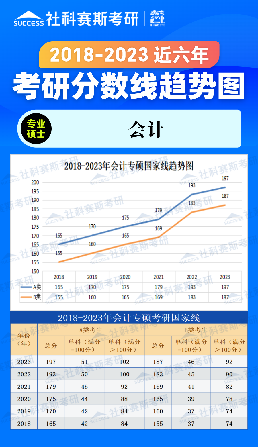 2023考研分數線：2018-2023年管理學專碩（會計）近六年考研分數線趨勢圖