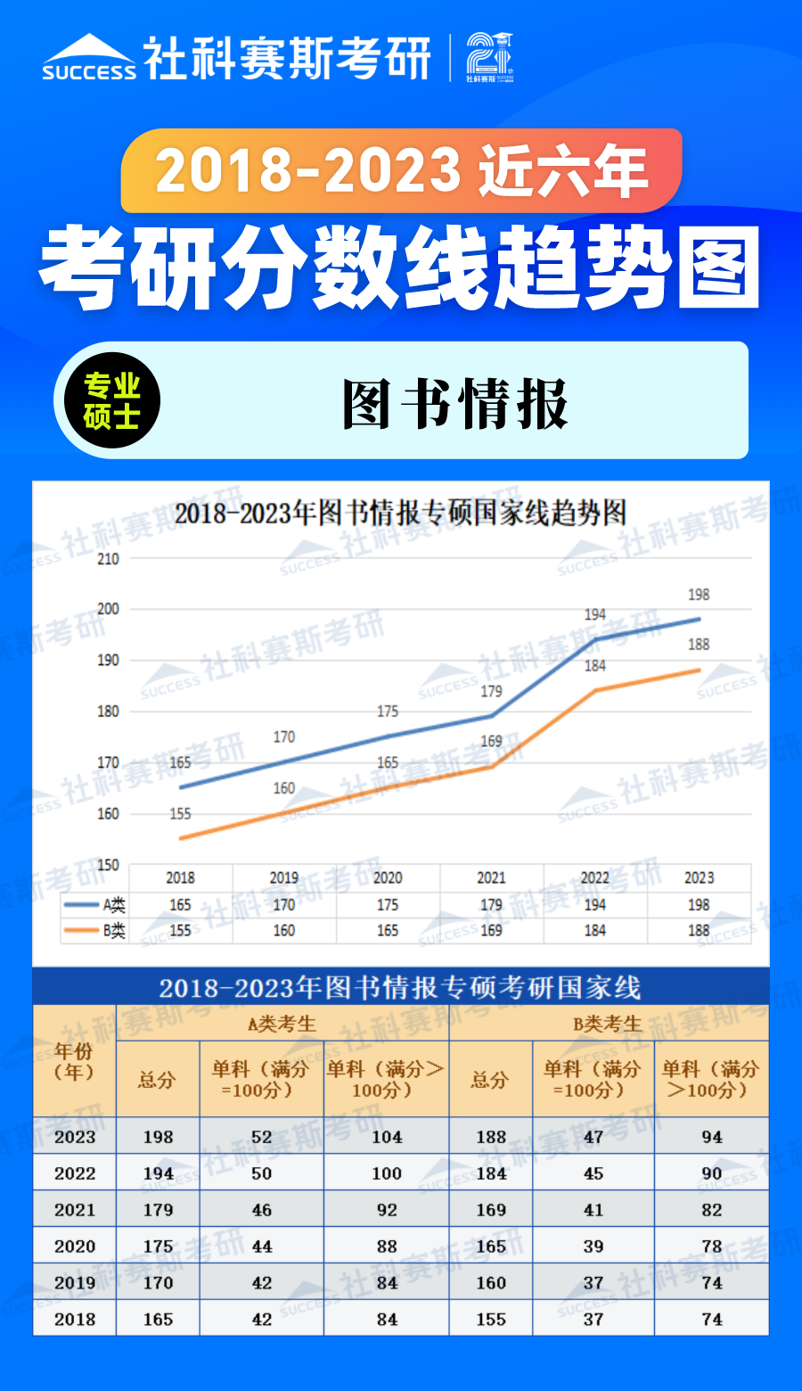 2023考研分?jǐn)?shù)線：2018-2023年管理學(xué)專碩（圖書情報(bào)）近六年考研分?jǐn)?shù)線趨勢圖