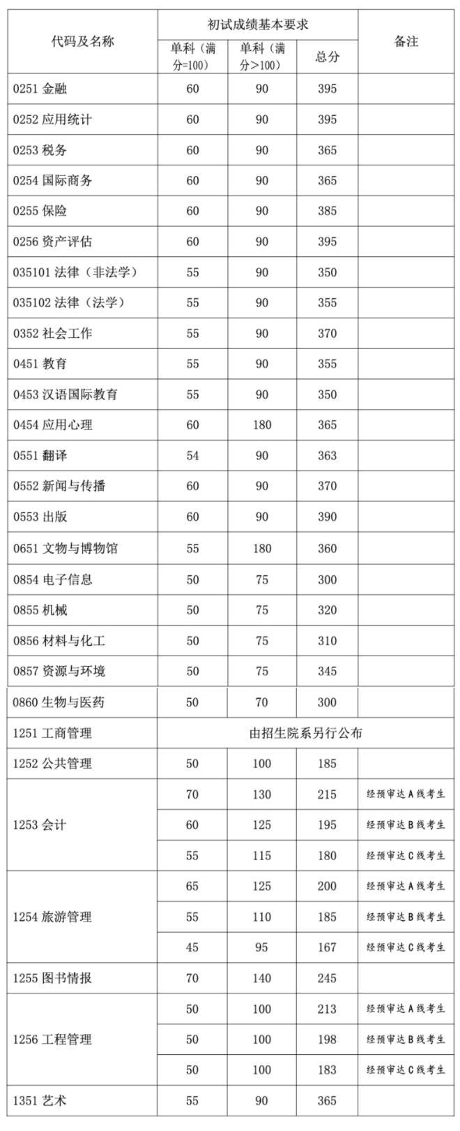 2023考研34所自主劃線分數線：復旦大學2023年碩士研究生招生復試基本分數線