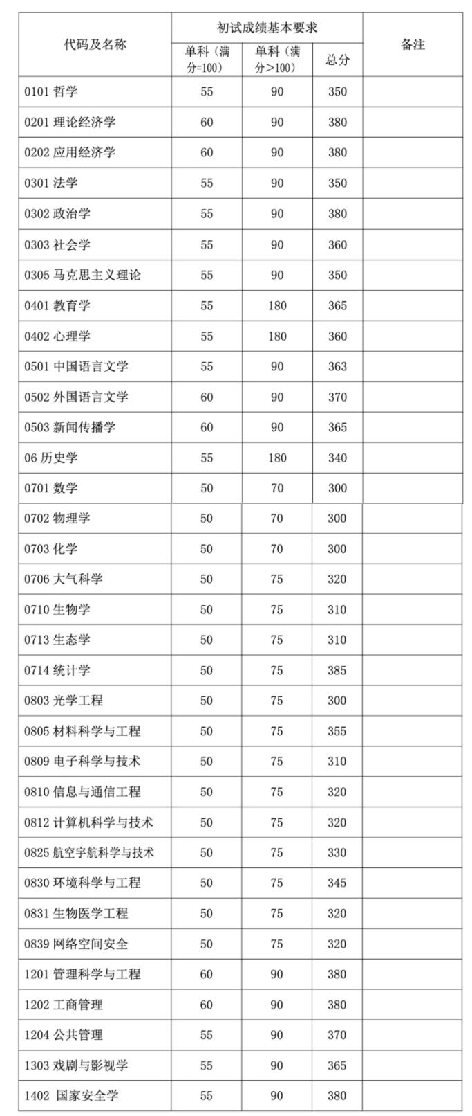 2023考研34所自主劃線分數線：復旦大學2023年碩士研究生招生復試基本分數線