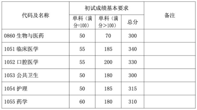 2023考研34所自主劃線分數線：復旦大學2023年碩士研究生招生復試基本分數線