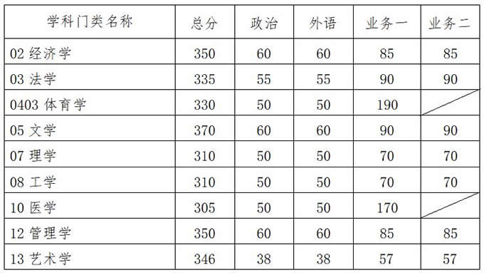2021考研34所自主劃線分?jǐn)?shù)線：華南理工大學(xué)2021年碩士研究生復(fù)試基本分?jǐn)?shù)線