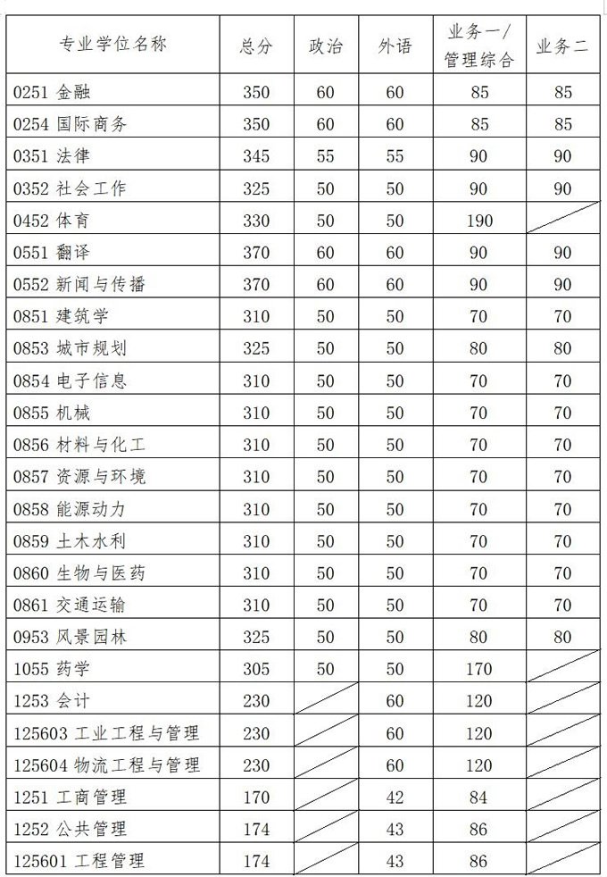 2021考研34所自主劃線分?jǐn)?shù)線：華南理工大學(xué)2021年碩士研究生復(fù)試基本分?jǐn)?shù)線