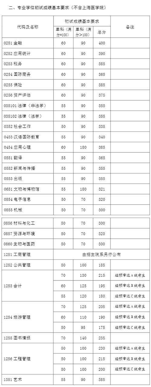 2021考研34所自主劃線分數線：復旦大學2021年碩士研究生招生考試考生進入復試的初試成績基本要求