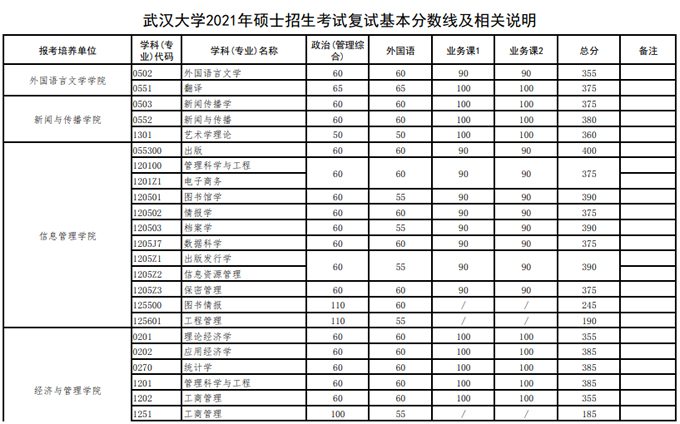 2021考研34所自主劃線分數線：武漢大學2021年碩士招生考試復試基本分數線及相關說明