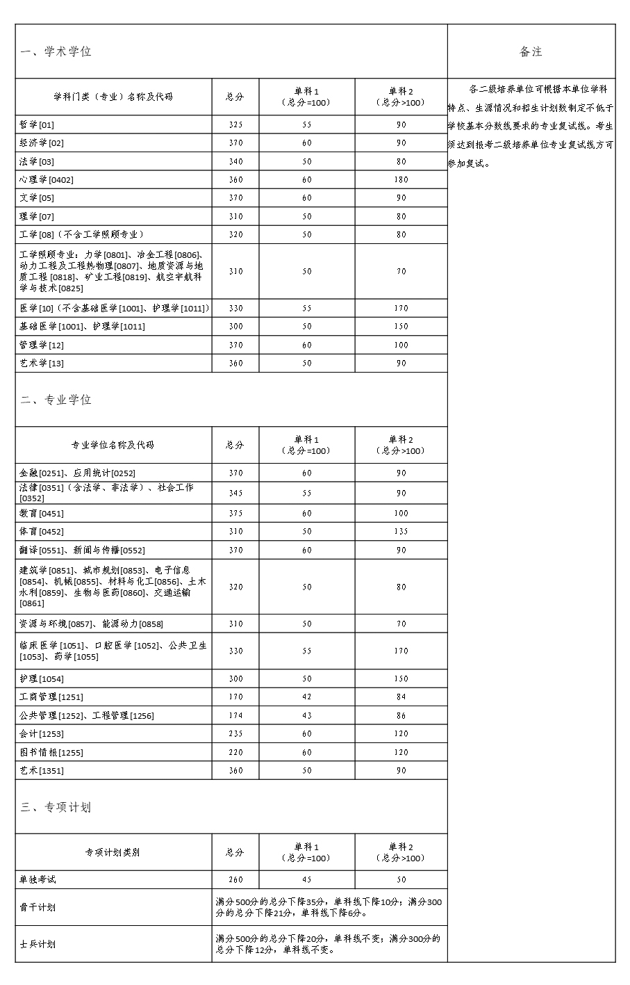 2021考研34所自主劃線分數線：中南大學2021年全國碩士研究生招生考試考生進入復試的初試成績基本要求