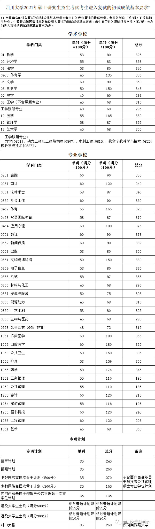 2021考研34所自主劃線分數線：四川大學2021年碩士研究生招生考試考生進入復試的初試成績基本要求