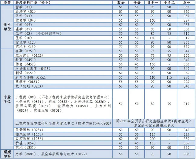 2021考研34所自主劃線分?jǐn)?shù)線：同濟(jì)大學(xué)2021年全國碩士研究生招生考試進(jìn)入復(fù)試的初試成績(jī)基本要求