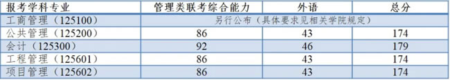 2021考研34所自主劃線分?jǐn)?shù)線：同濟(jì)大學(xué)2021年全國碩士研究生招生考試進(jìn)入復(fù)試的初試成績(jī)基本要求