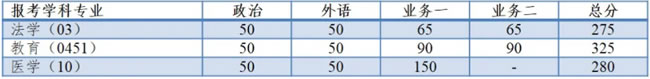 2021考研34所自主劃線分?jǐn)?shù)線：同濟(jì)大學(xué)2021年全國碩士研究生招生考試進(jìn)入復(fù)試的初試成績(jī)基本要求