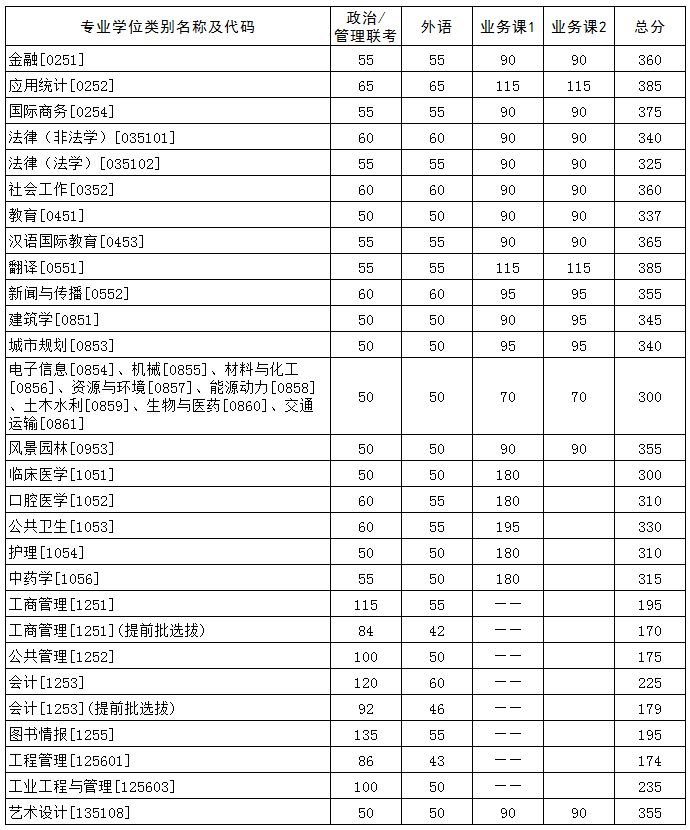 2021考研34所自主劃線分?jǐn)?shù)線：華中科技大學(xué)2021年碩士研究生招生考試復(fù)試分?jǐn)?shù)線公布