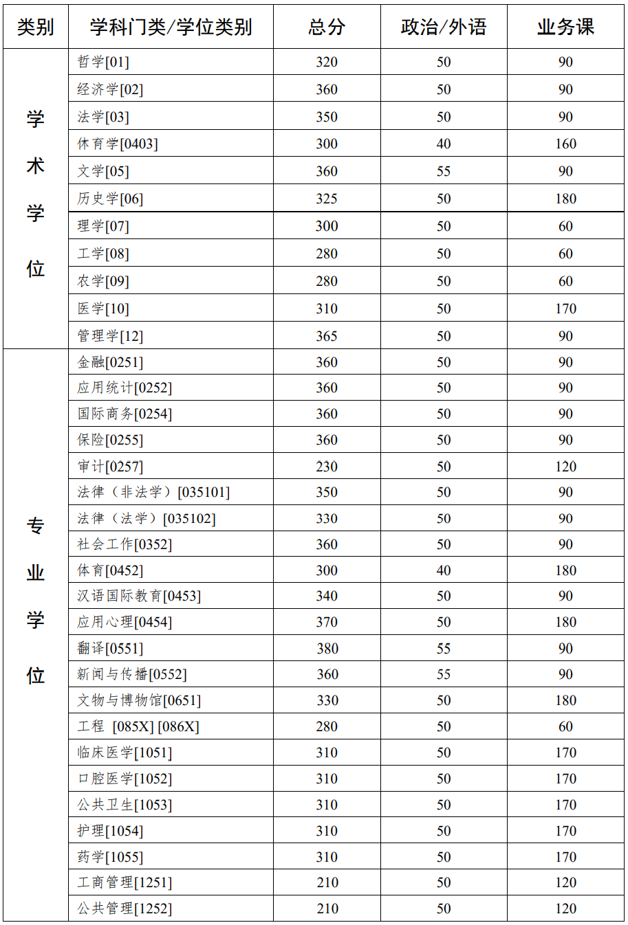 2021考研34所自主劃線分數線：中山大學2021年碩士研究生入學考試復試基本分數線
