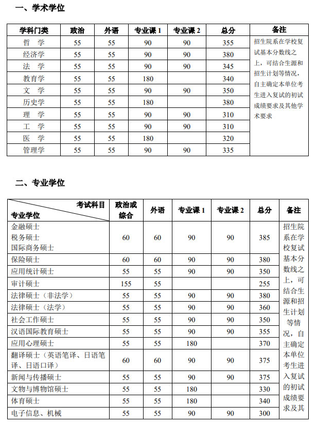 2021考研34所自主劃線分數線：北京大學2021年碩士研究生招生復試基本分數線